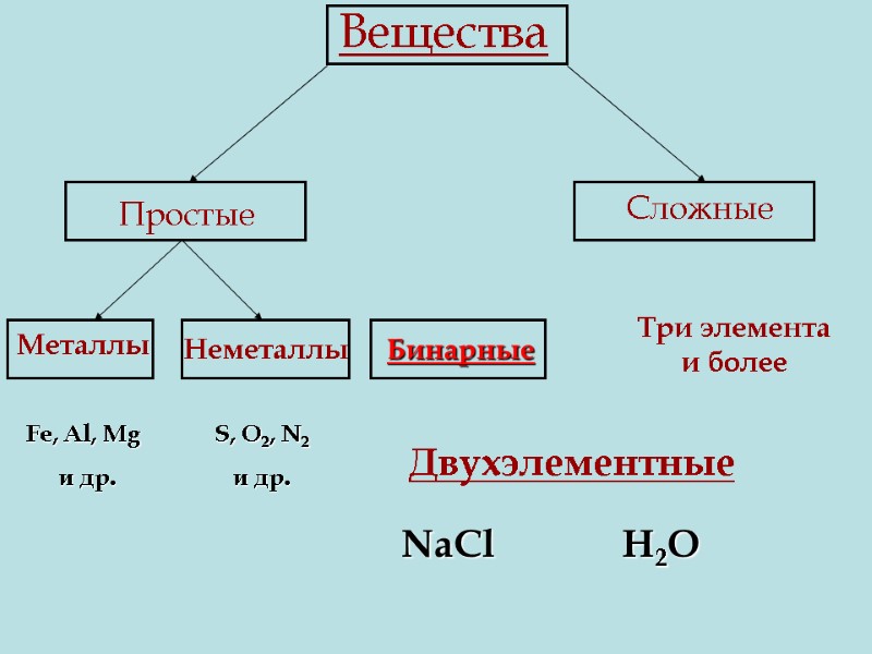 Вещества Простые Сложные Металлы Неметаллы Бинарные Три элемента и более Двухэлементные Fe, Al, Mg